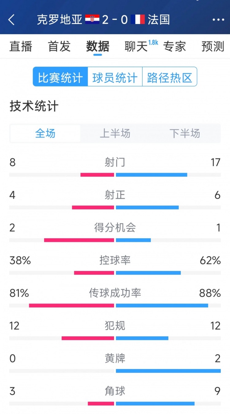  效率差距，法國0-2克羅地亞全場數(shù)據(jù)：射門17-8，射正6-4