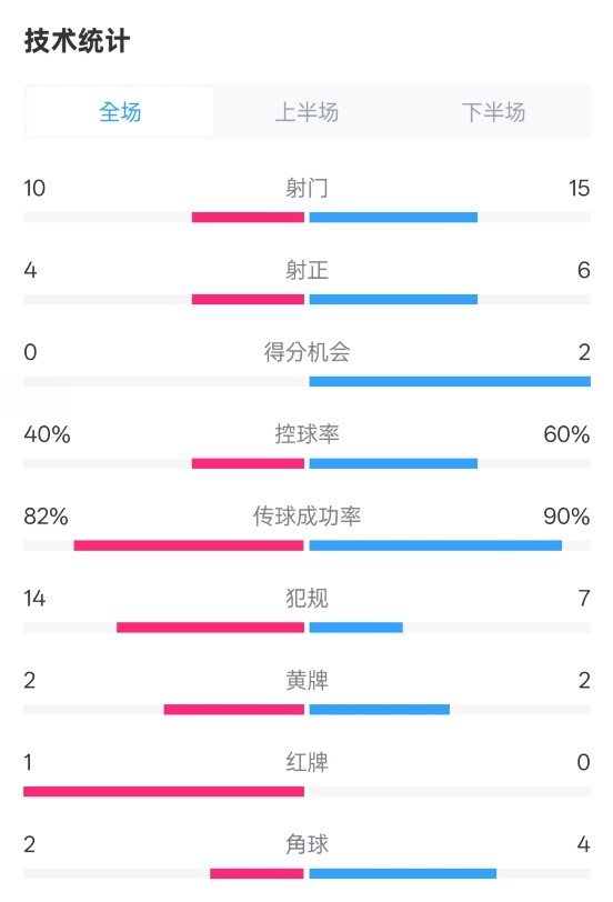  荷蘭2-2西班牙數(shù)據(jù)：射門10-15，射正4-6，控球40%-60%，紅牌1-0