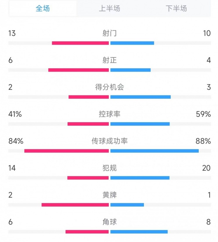  意大利vs德國數(shù)據(jù)：射門13比10、射正6比4、控球率41%比59%