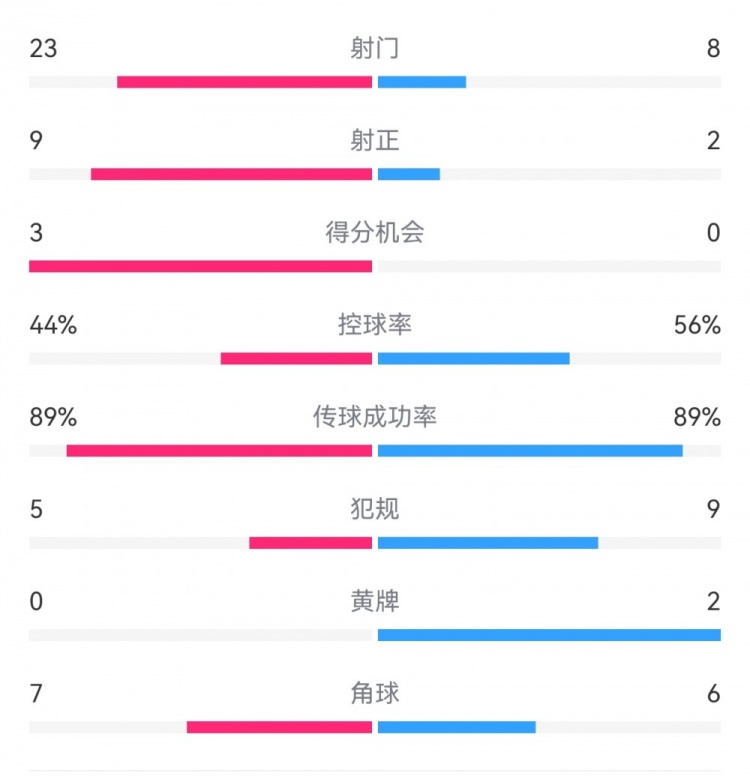  葡萄牙0-1丹麥數(shù)據(jù)：射門8-23，射正2-9，得分機會0-3