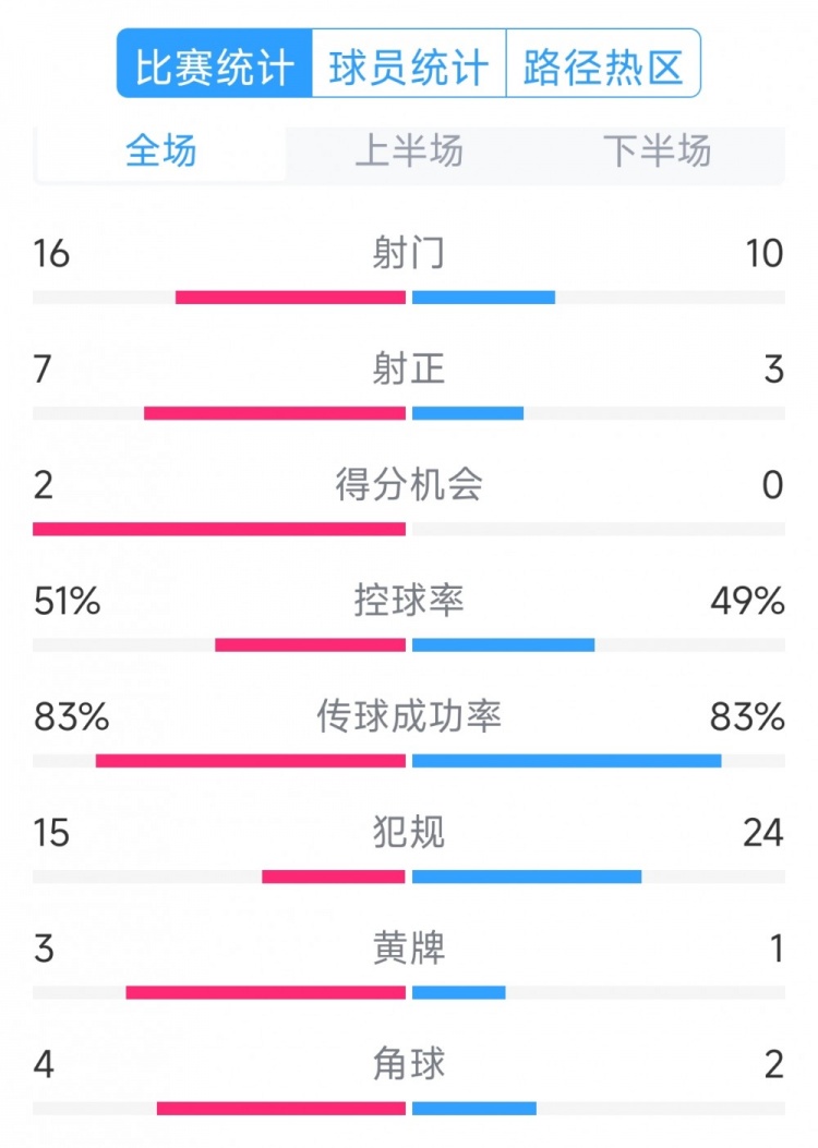  絕殺取勝！巴西2-1哥倫比亞全場數(shù)據(jù)：射門16-10，射正7-3