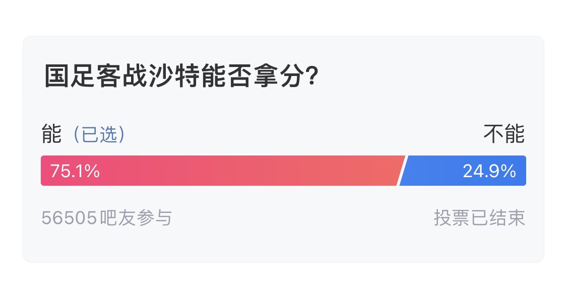  吧友們失望了！56505人參與，75.1%吧友認(rèn)為國(guó)足能拿分