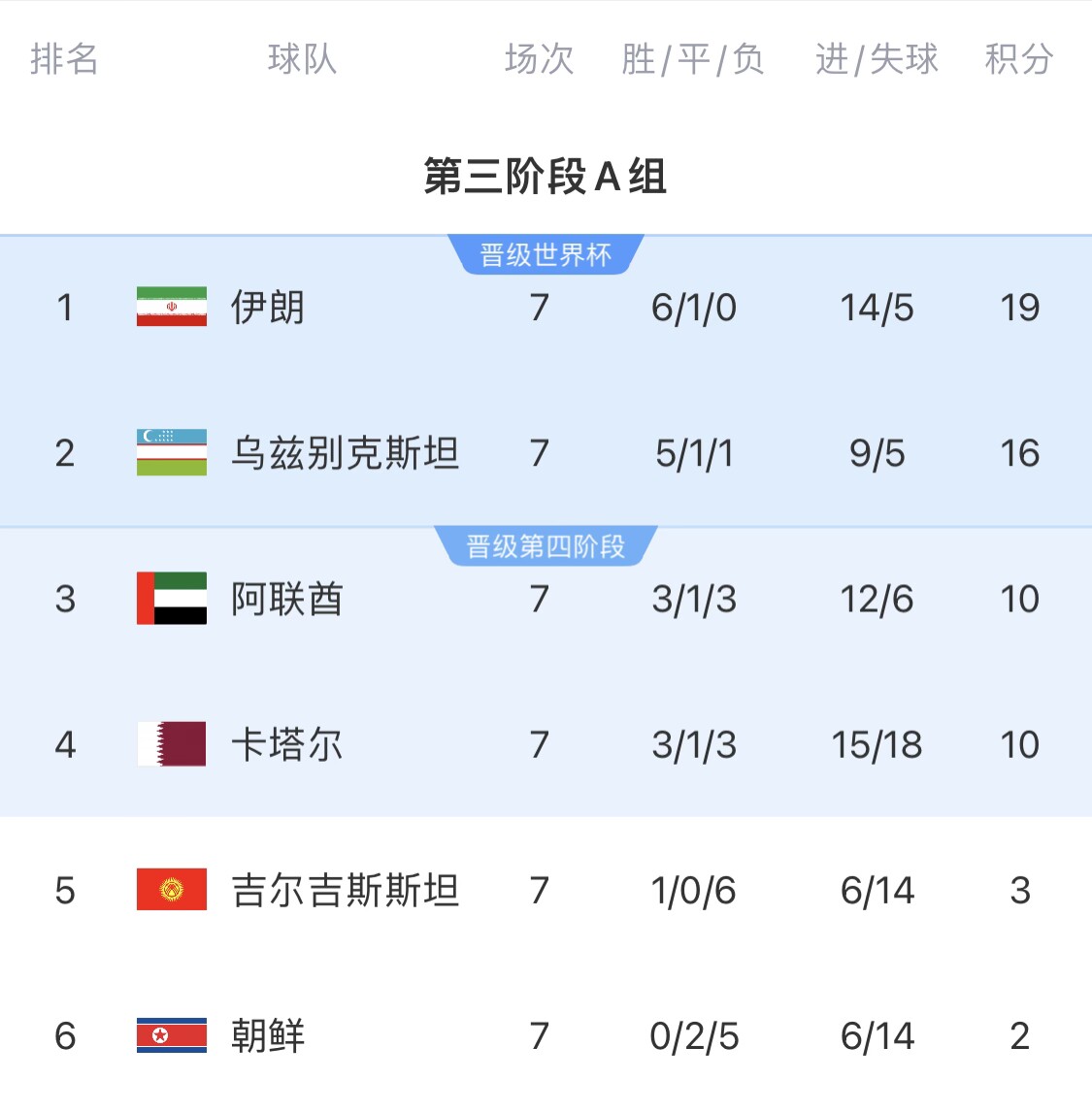  16分小組第二！烏茲別克斯坦有望首進世界杯，胡桑諾夫身價3500萬
