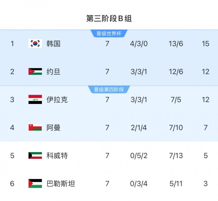  擴(kuò)軍的福利！B組2/3名約旦&伊拉克合計(jì)只進(jìn)過(guò)1次世界杯，直通2選1