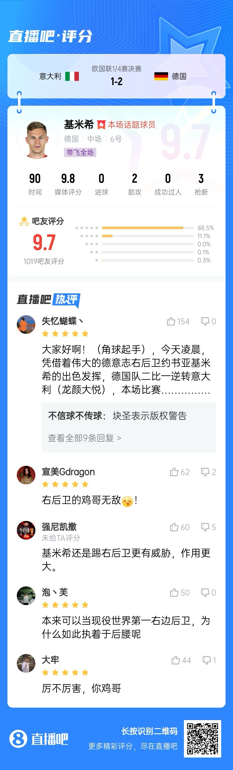  厲不厲害你雞哥！基米希兩助攻主導(dǎo)逆轉(zhuǎn)收獲9.7分：踢右后衛(wèi)無敵