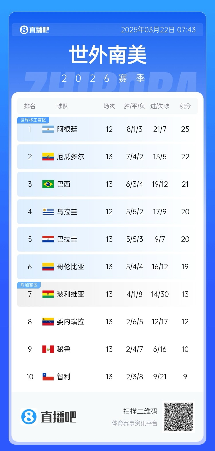  強(qiáng)！厄瓜多爾開局被扣3分，目前3連勝6場(chǎng)不敗，超巴西暫排第二