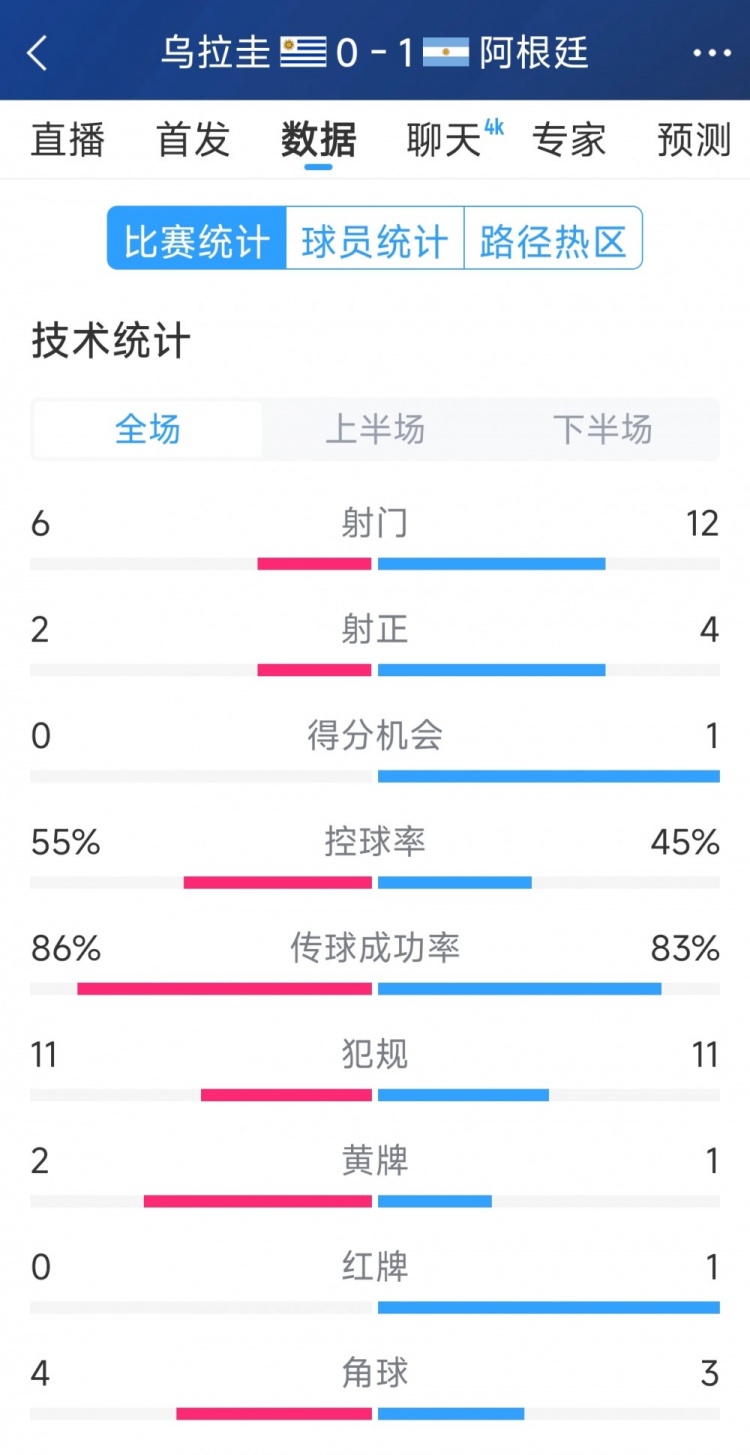  阿根廷1-0烏拉圭全場數(shù)據(jù)：射門12-6，射正4-2，得分機(jī)會(huì)1-0