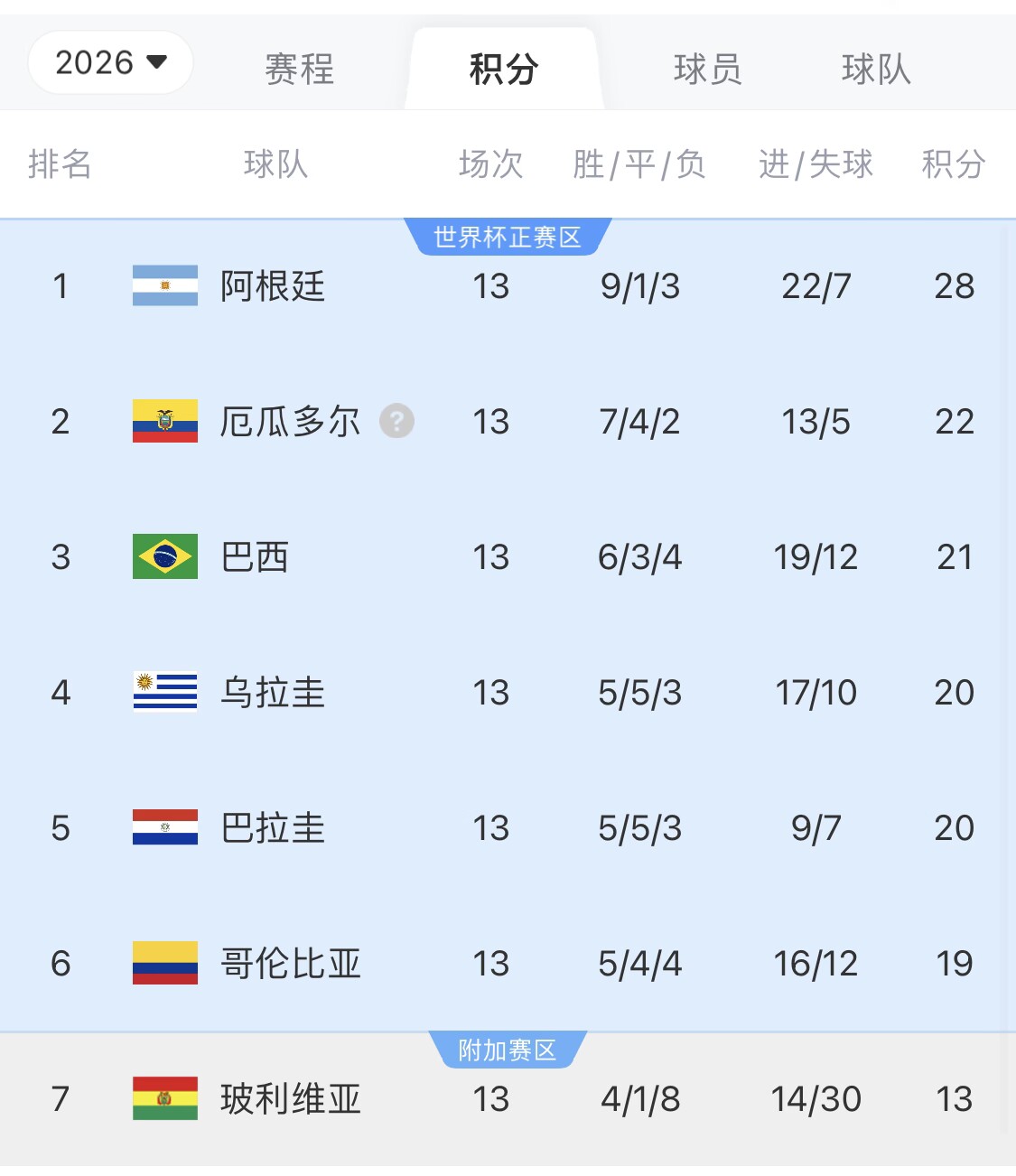  即將出線！阿根廷戰(zhàn)巴西，不敗直通美加墨世界杯，輸了也有機會