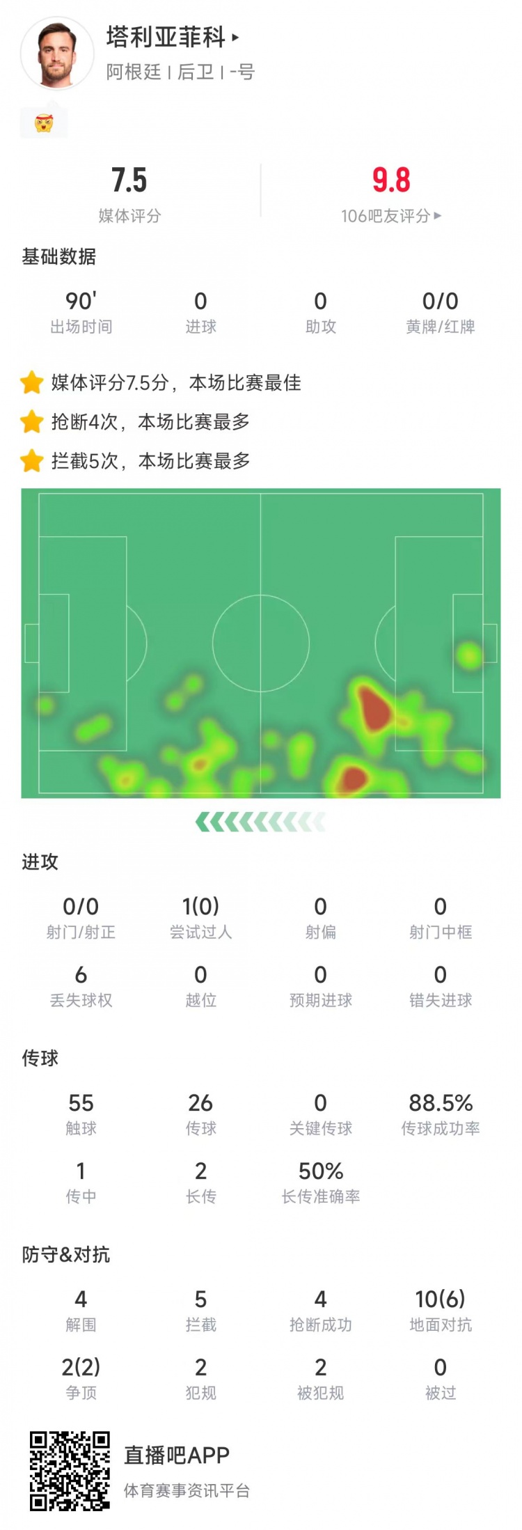  塔利亞菲科數(shù)據(jù)：搶斷4次、攔截5次全場最多，12次對抗8次成功