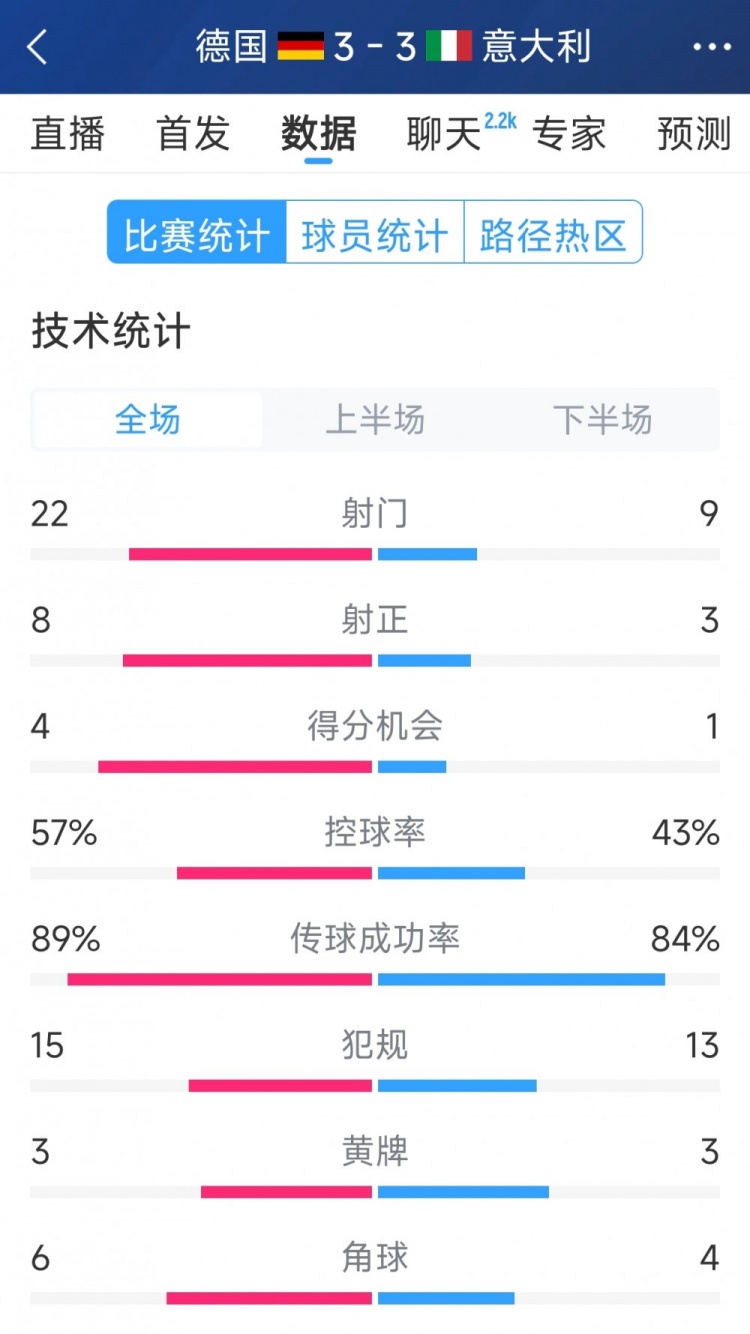  進(jìn)球大戰(zhàn)！德國3-3意大利全場數(shù)據(jù)：射門22-9，射正8-3