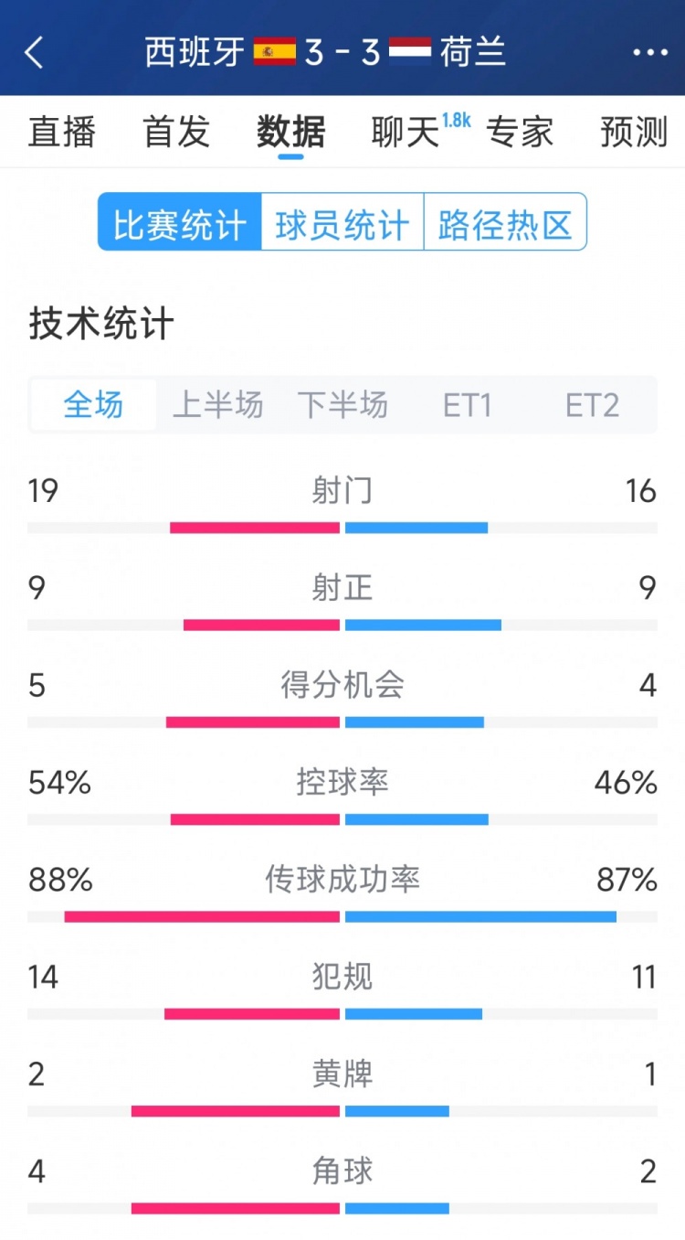  勢均力敵，西班牙3-3荷蘭120分鐘數(shù)據(jù)：射門19-16，射正9-9
