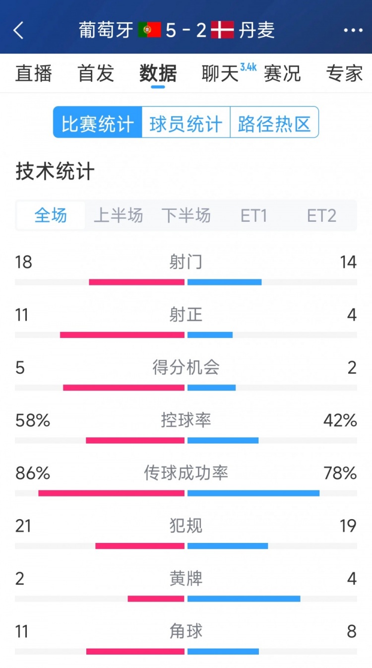  葡萄牙5-2丹麥120分鐘數(shù)據(jù)：射門18-14，射正11-4