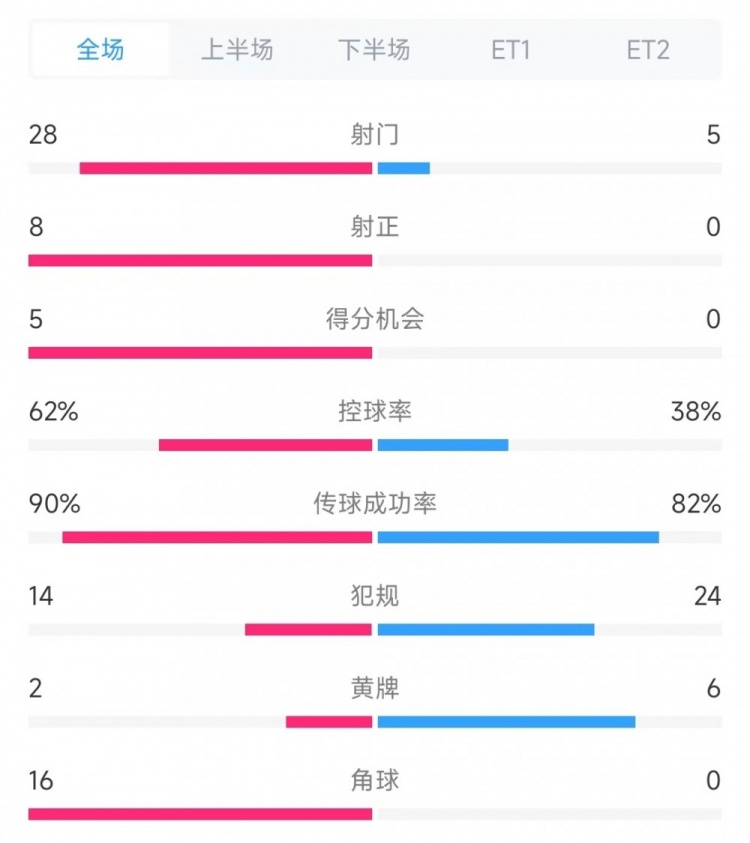  法國vs克羅地亞數(shù)據(jù)：射門28比5、射正8比0、角球16比0