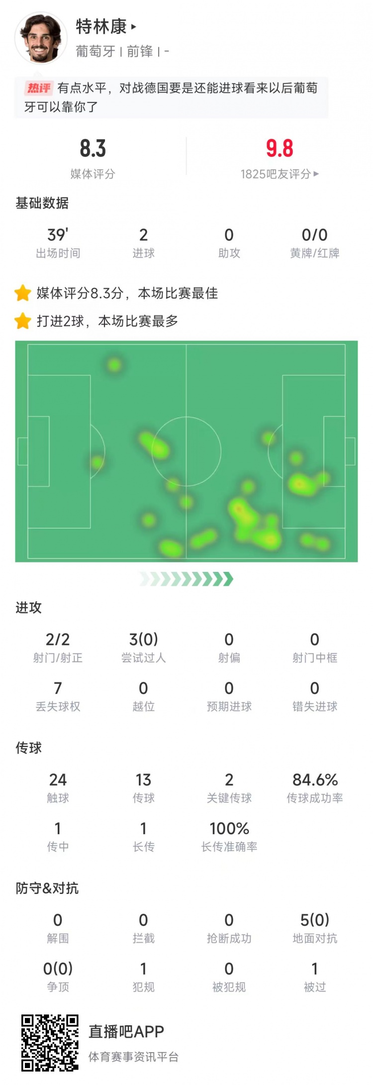 特林康本場數(shù)據(jù)：39分鐘2次射門打進2球，獲評8.3分全場最高