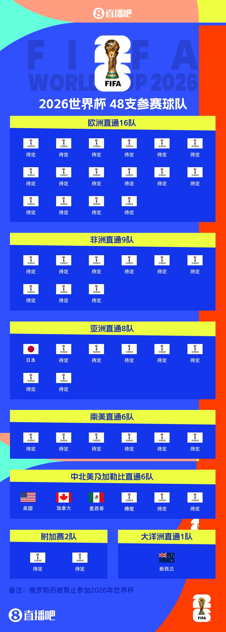  FIFA排名只高國(guó)足1位！新西蘭直通2026世界杯，東道主外第二隊(duì)