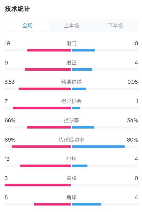  拜仁3-2圣保利全場數(shù)據(jù)：射門19-10，射正9-4，控球率66%-34%