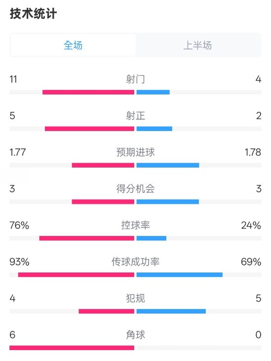  皇馬半場1-2萊加內斯數(shù)據(jù)：射門11-4，射正5-2，控球率76%-24%