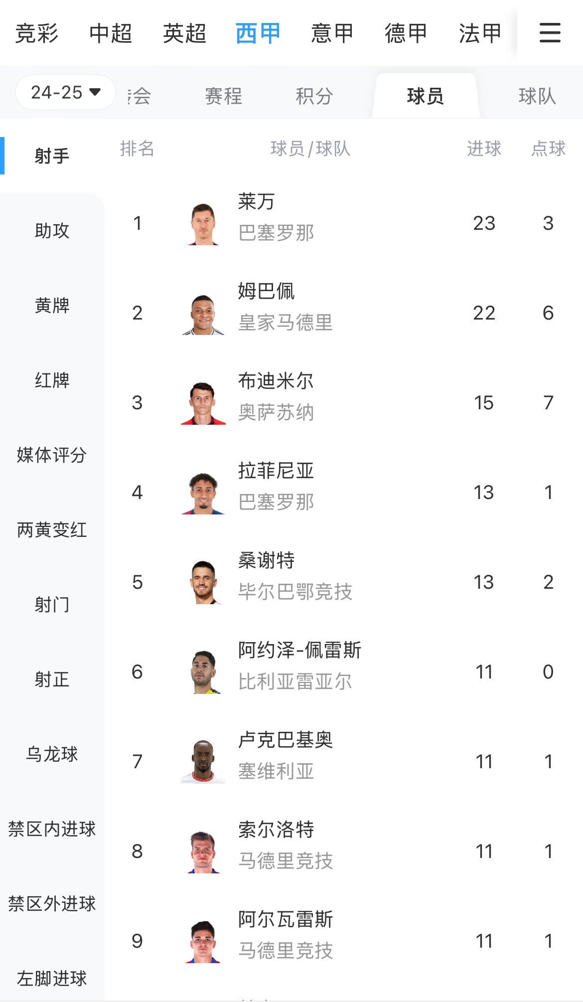  你看好誰(shuí)？西甲射手榜：萊萬(wàn)23球領(lǐng)跑，姆巴佩22球緊隨其后