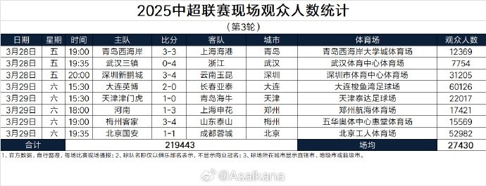  本輪現(xiàn)場觀眾總數(shù)219443人歷史第25；場均27430人歷史第24