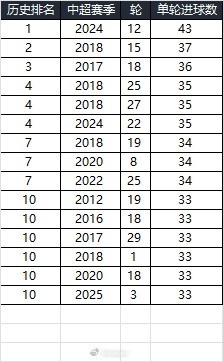  25賽季第三輪單輪總進球33個，在中超歷史上排名第10