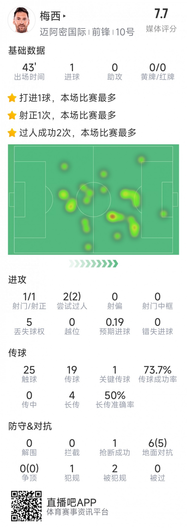  梅西本場數(shù)據(jù)：替補登場2分鐘破門，6對抗5成功，2次過人