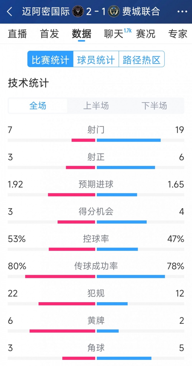  效率占優(yōu)！邁阿密國際2-1費城聯(lián)合全場數(shù)據(jù)：射門7-19，射正3-6