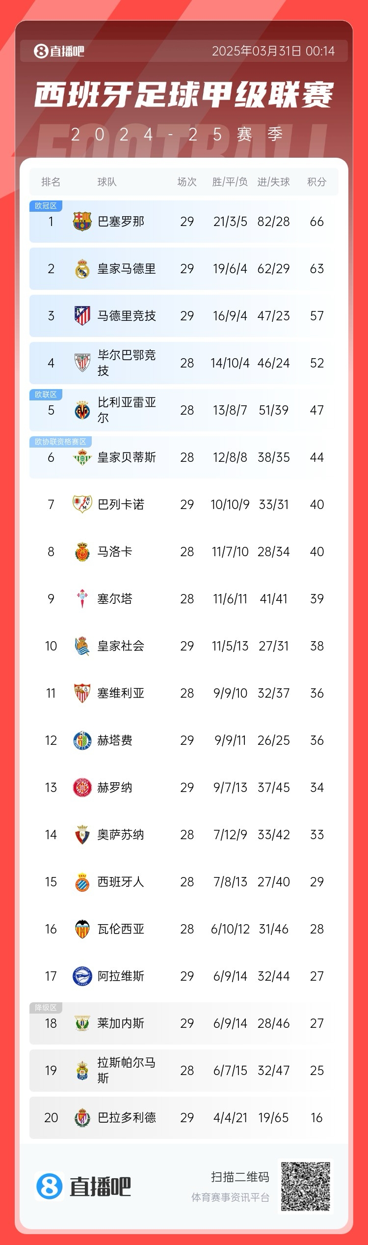 爭冠二人轉(zhuǎn)！西甲積分榜：巴薩29輪后3分優(yōu)勢力壓皇馬領(lǐng)跑