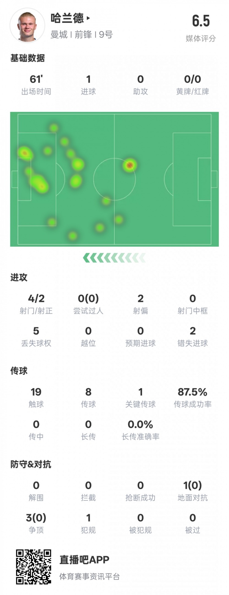  哈蘭德本場數(shù)據(jù)：1進(jìn)球1關(guān)鍵傳球2錯失進(jìn)球機會，評分6.5