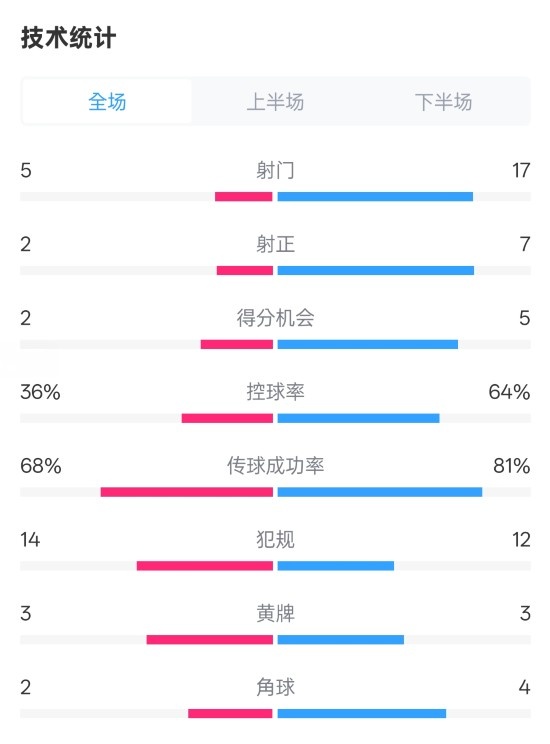  伯恩茅斯1-2曼城全場數(shù)據(jù)：射門5-17，射正2-7，控球率36%-64%