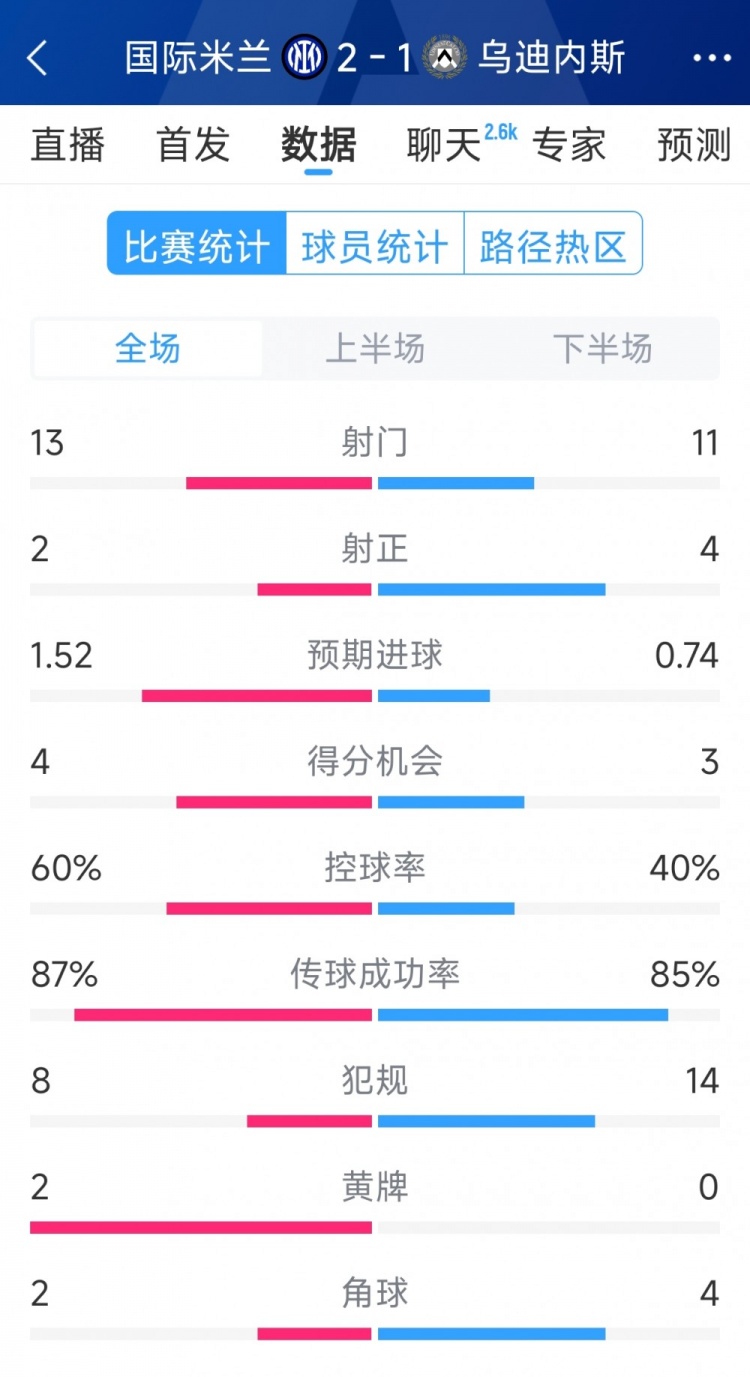  國米2射正進(jìn)2球，國米2-1烏迪內(nèi)斯全場數(shù)據(jù)：射門13-11，射正2-4